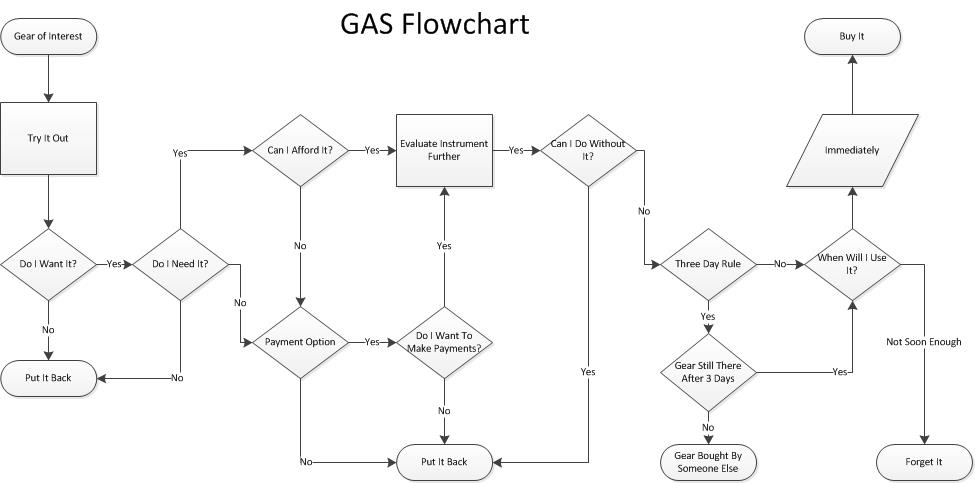 Gas Flowchart.jpg